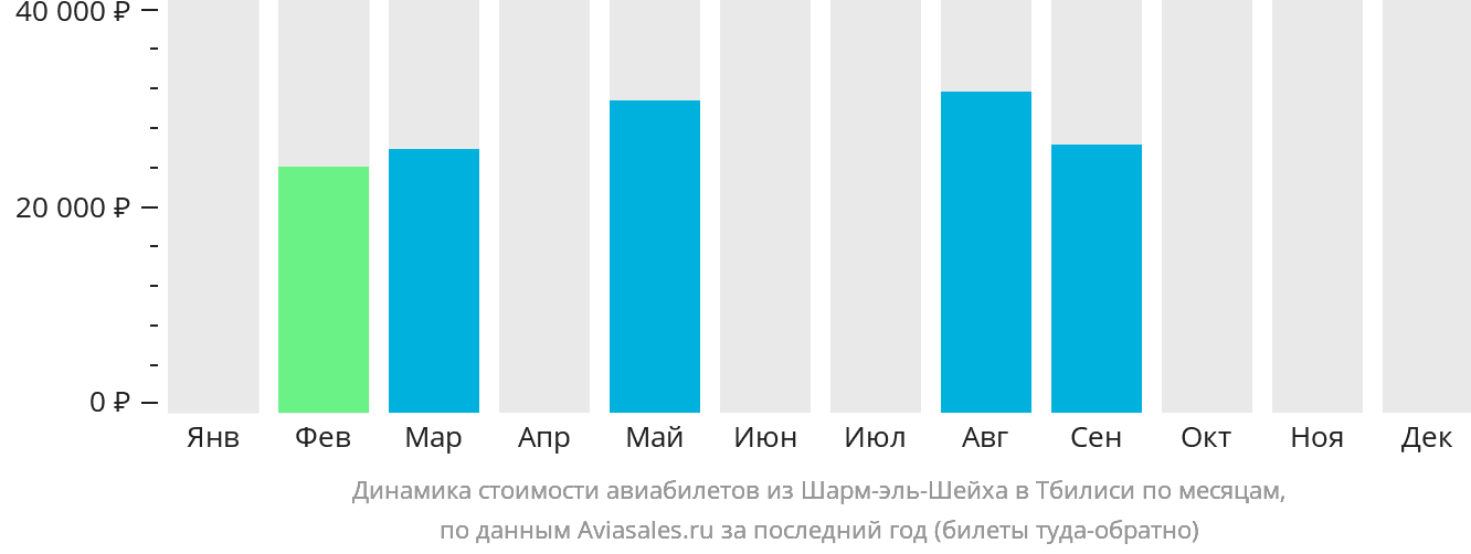 Динамика стоимости авиабилетов из Шарм-эш-Шейха в Тбилиси по месяцам