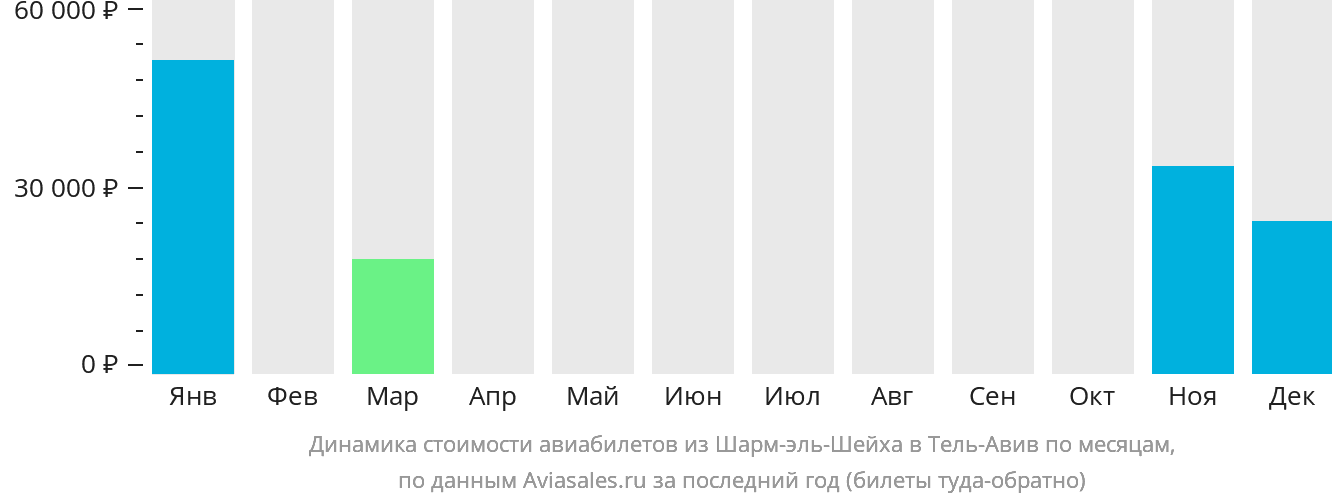 Динамика стоимости авиабилетов из Шарм-эш-Шейха в Тель-Авив по месяцам