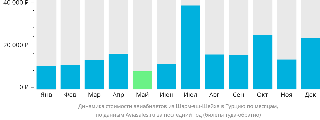 Динамика стоимости авиабилетов из Шарм-эш-Шейха в Турцию по месяцам