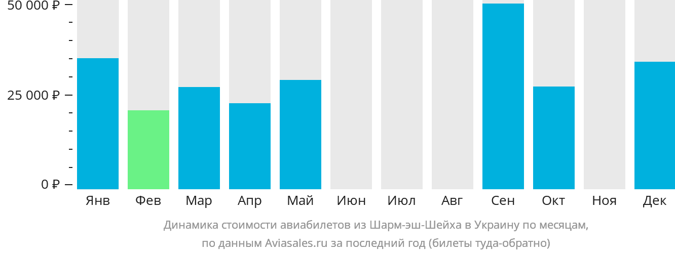 Динамика стоимости авиабилетов из Шарм-эш-Шейха в Украину по месяцам