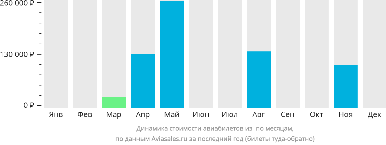 Динамика стоимости авиабилетов из Санто-Доминго по месяцам