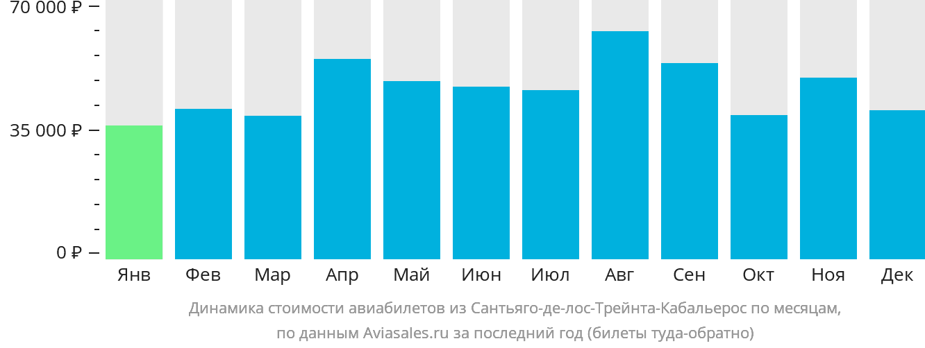 Динамика стоимости авиабилетов из Сантьяго-де-лос-Трейнта-Кабальерос по месяцам