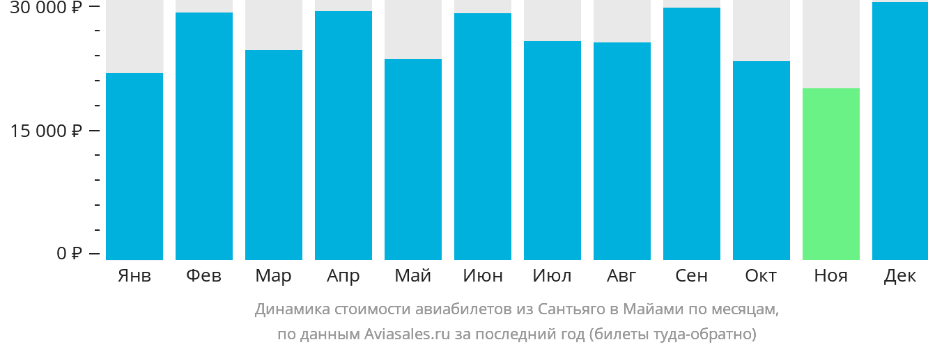 Динамика стоимости авиабилетов из Сантьяго-де-лос-Трейнта-Кабальерос в Майами по месяцам