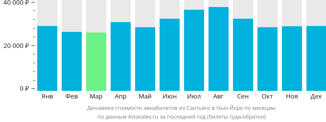 Динамика стоимости авиабилетов из Сантьяго-де-лос-Трейнта-Кабальерос в Нью-Йорк по месяцам