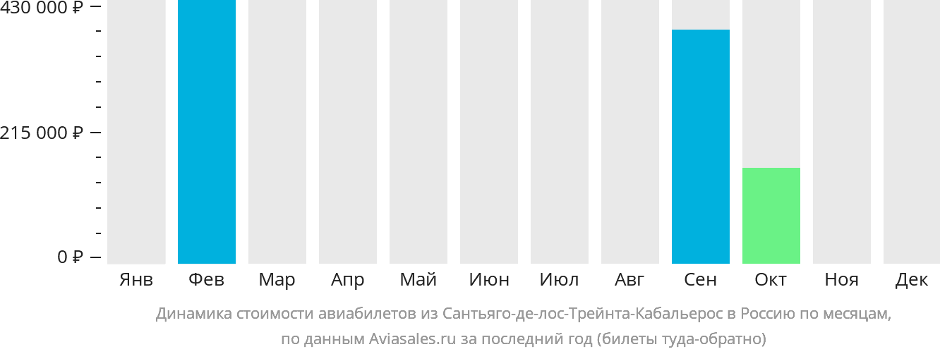 Динамика стоимости авиабилетов из Сантьяго-де-лос-Трейнта-Кабальерос в Россию по месяцам