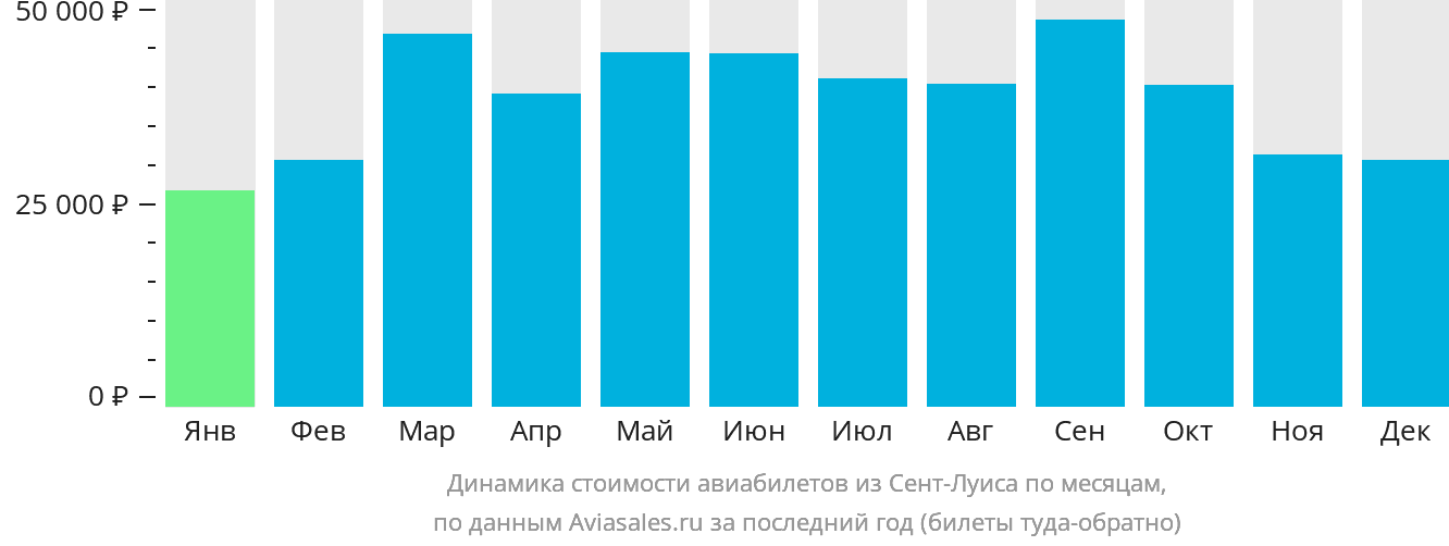 Динамика стоимости авиабилетов из Сент-Луиса по месяцам