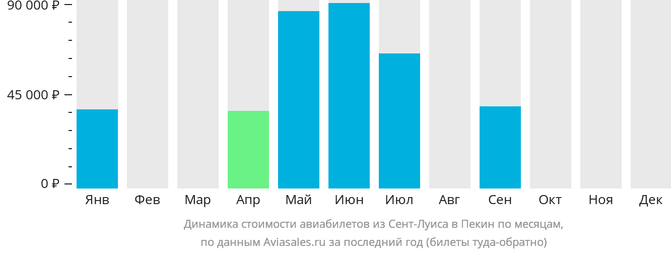 Динамика стоимости авиабилетов из Сент-Луиса в Пекин по месяцам