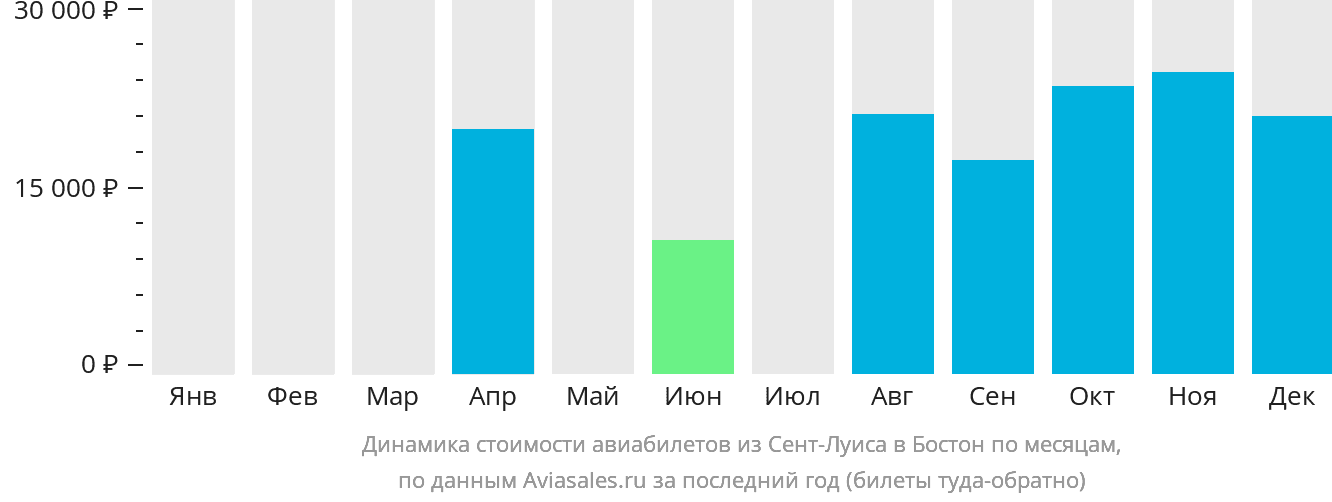 Динамика стоимости авиабилетов из Сент-Луиса в Бостон по месяцам
