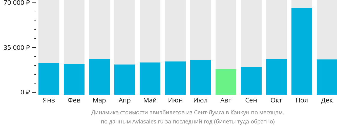 Динамика стоимости авиабилетов из Сент-Луиса в Канкун по месяцам