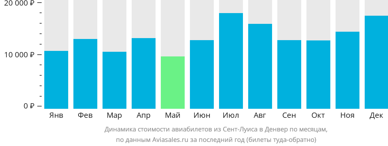Динамика стоимости авиабилетов из Сент-Луиса в Денвер по месяцам