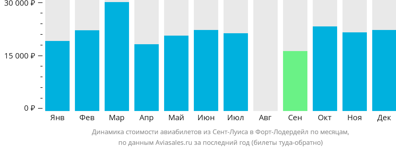 Динамика стоимости авиабилетов из Сент-Луиса в Форт-Лодердейл по месяцам