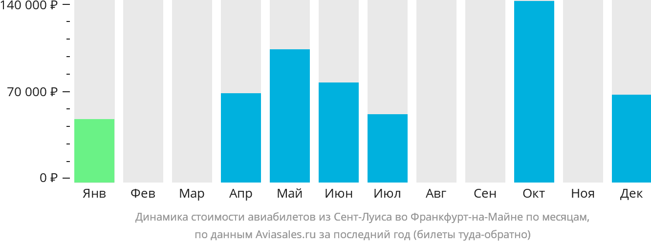 Динамика стоимости авиабилетов из Сент-Луиса во Франкфурт-на-Майне по месяцам