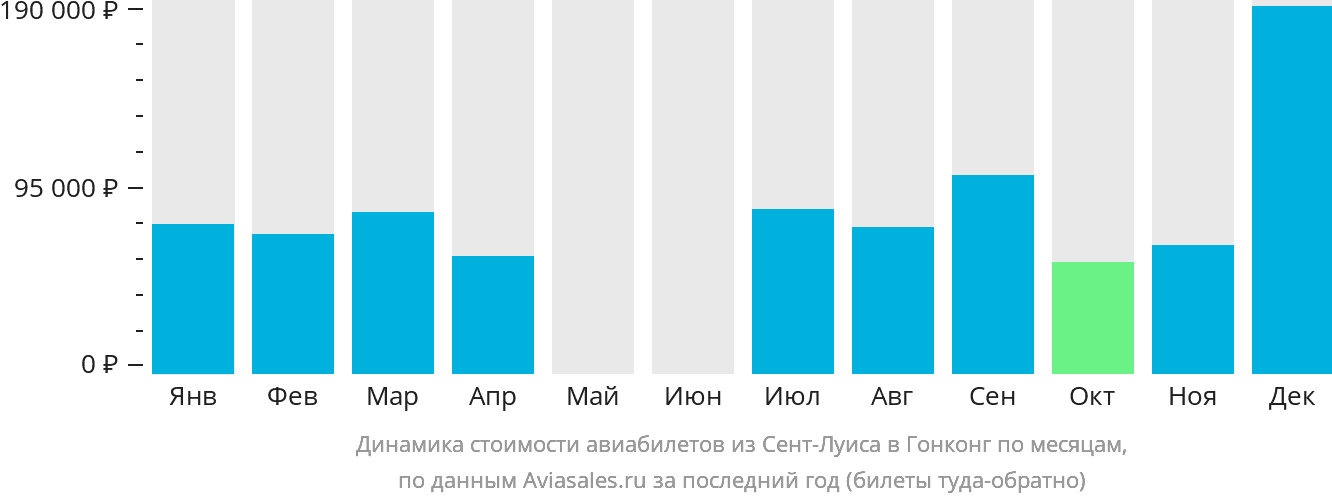 Динамика стоимости авиабилетов из Сент-Луиса в Гонконг по месяцам