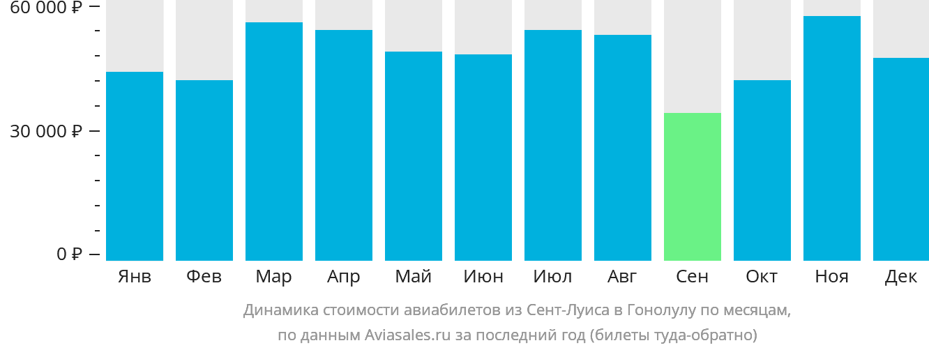 Динамика стоимости авиабилетов из Сент-Луиса в Гонолулу по месяцам