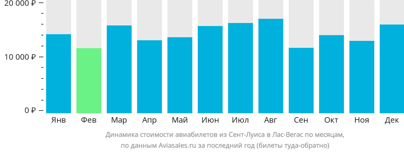 Динамика стоимости авиабилетов из Сент-Луиса в Лас-Вегас по месяцам