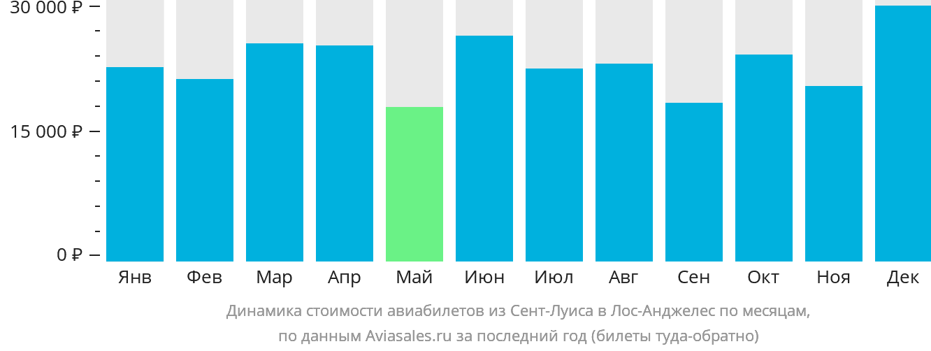 Динамика стоимости авиабилетов из Сент-Луиса в Лос-Анджелес по месяцам