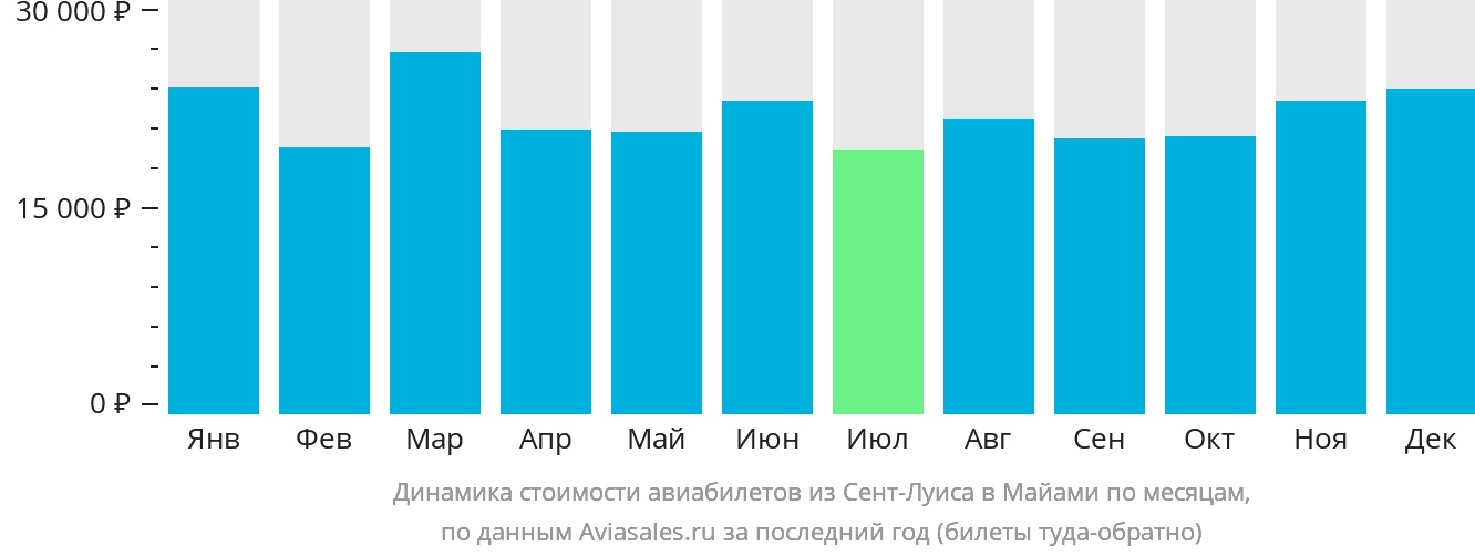 Динамика стоимости авиабилетов из Сент-Луиса в Майами по месяцам