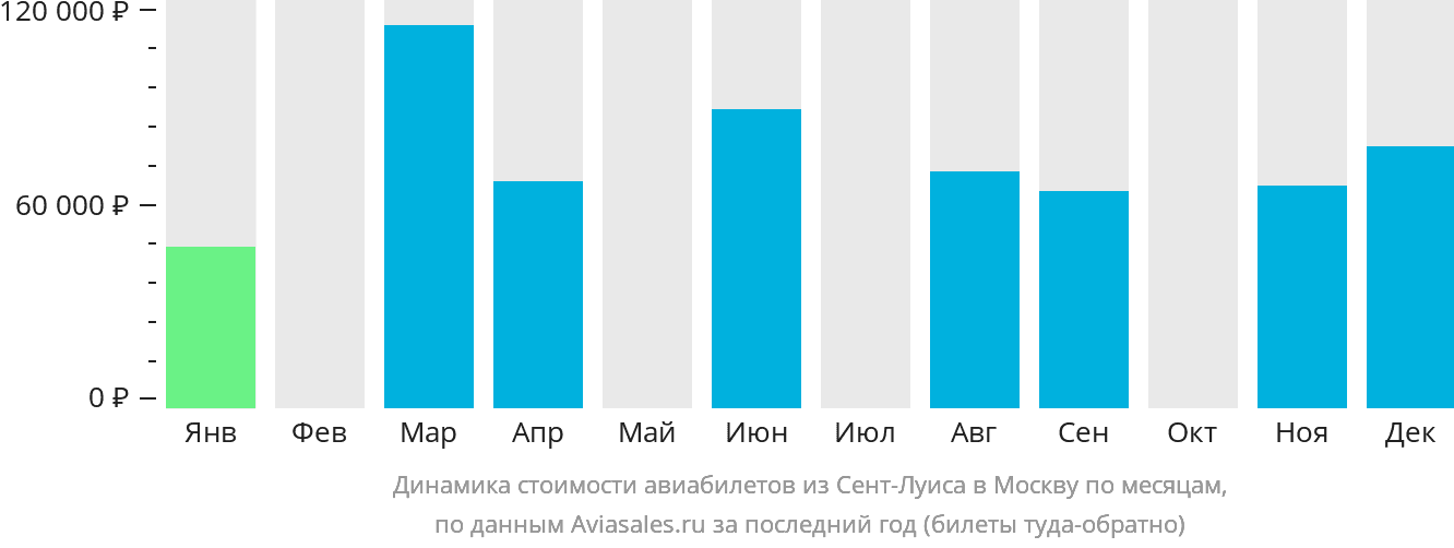 Динамика стоимости авиабилетов из Сент-Луиса в Москву по месяцам