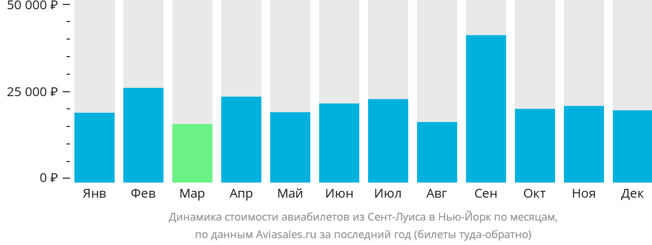 Динамика стоимости авиабилетов из Сент-Луиса в Нью-Йорк по месяцам