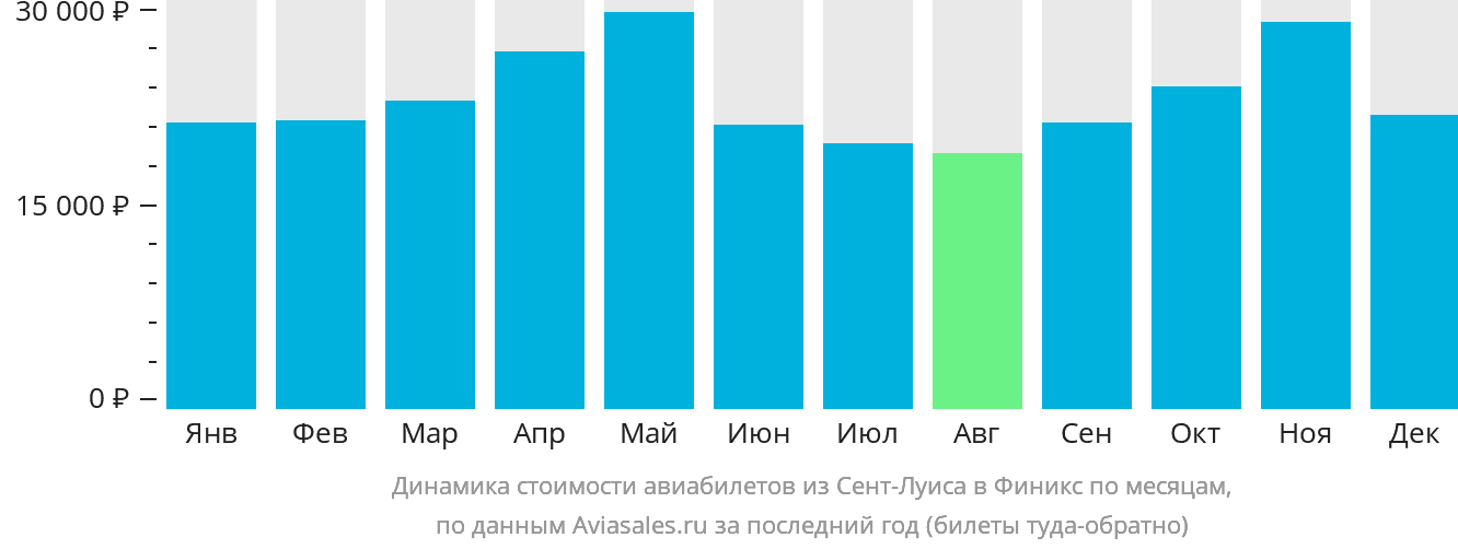 Динамика стоимости авиабилетов из Сент-Луиса в Финикс по месяцам