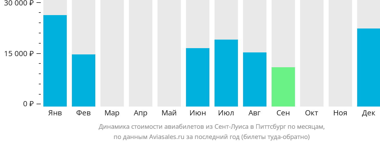 Динамика стоимости авиабилетов из Сент-Луиса в Питтсбург по месяцам