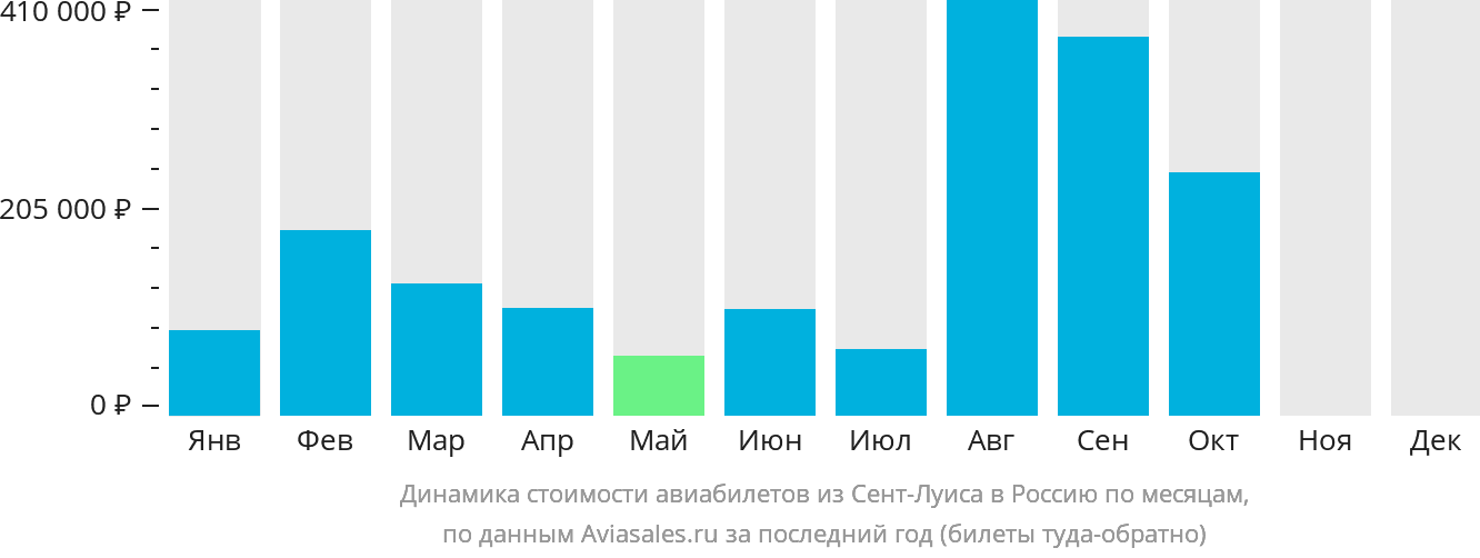 Динамика стоимости авиабилетов из Сент-Луиса в Россию по месяцам