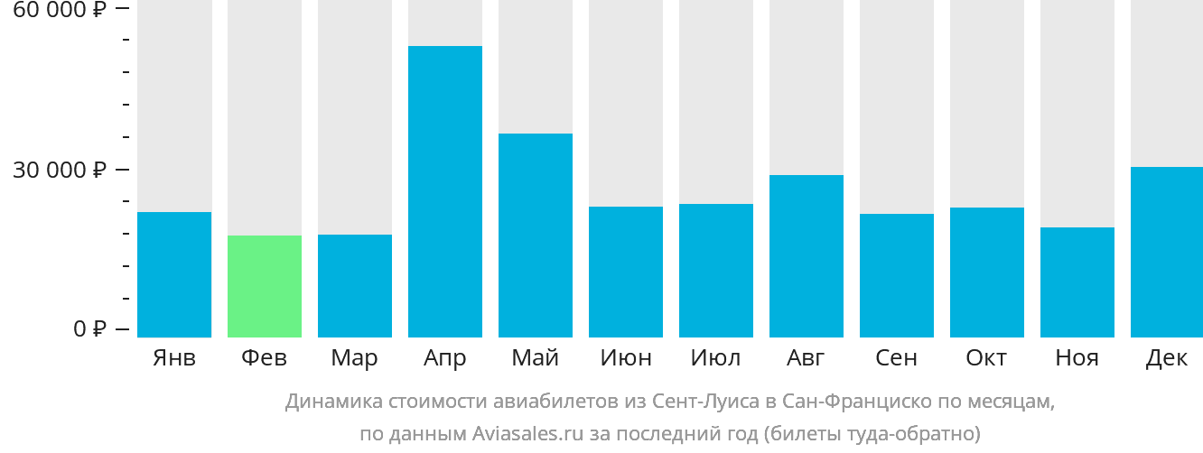 Динамика стоимости авиабилетов из Сент-Луиса в Сан-Франциско по месяцам