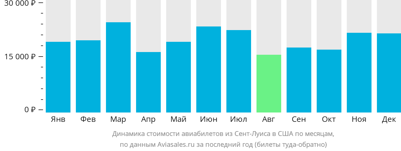 Динамика стоимости авиабилетов из Сент-Луиса в США по месяцам