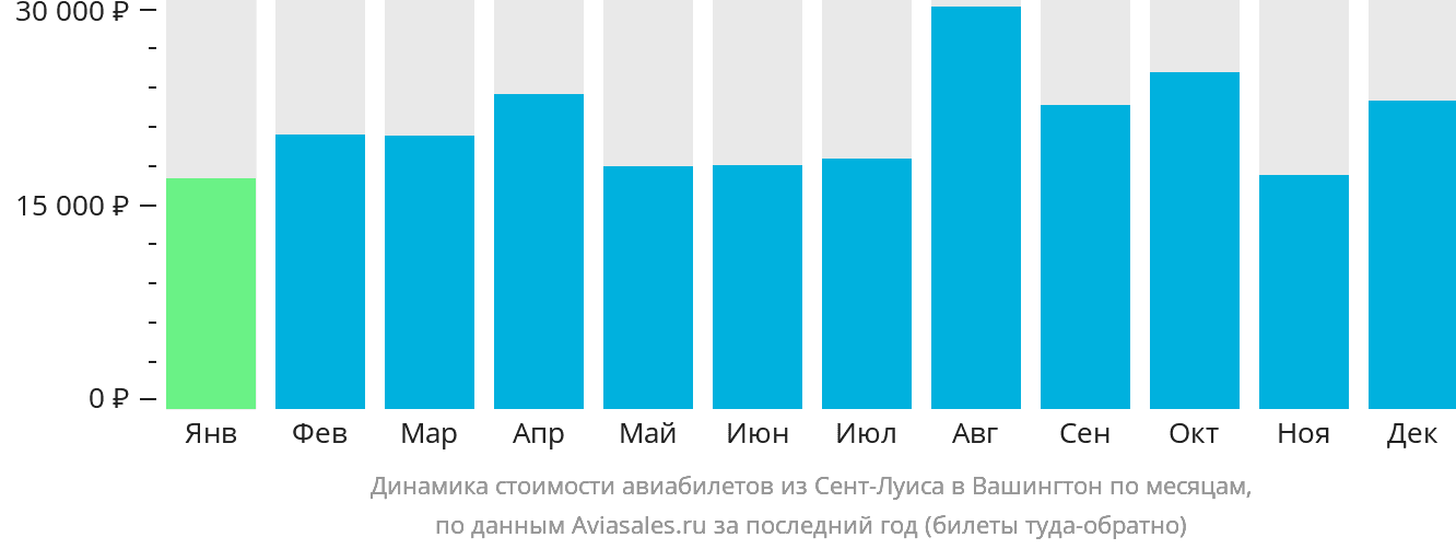 Динамика стоимости авиабилетов из Сент-Луиса в Вашингтон по месяцам