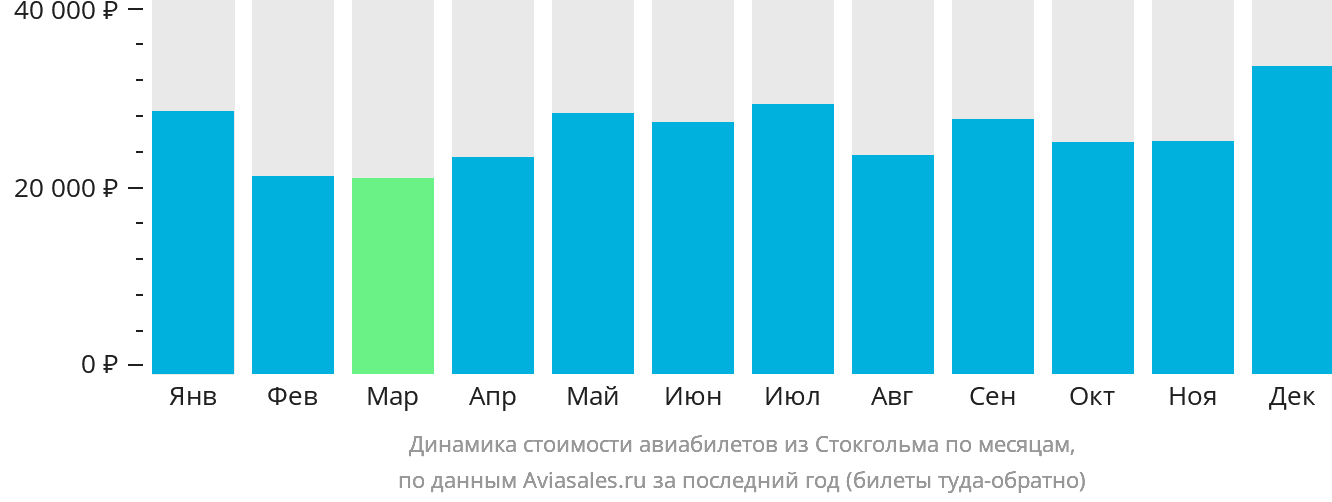 Динамика стоимости авиабилетов из Стокгольма по месяцам