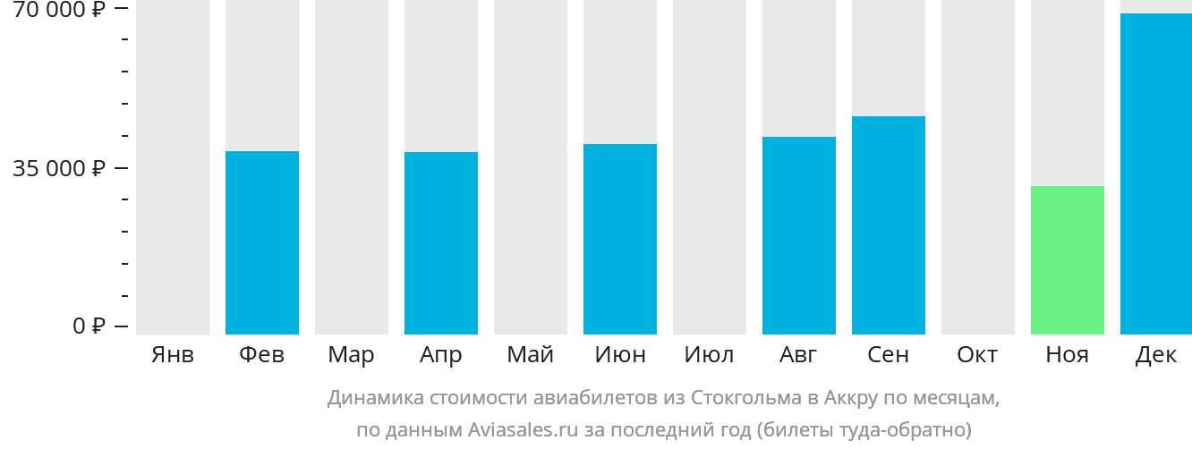 Динамика стоимости авиабилетов из Стокгольма в Аккру по месяцам