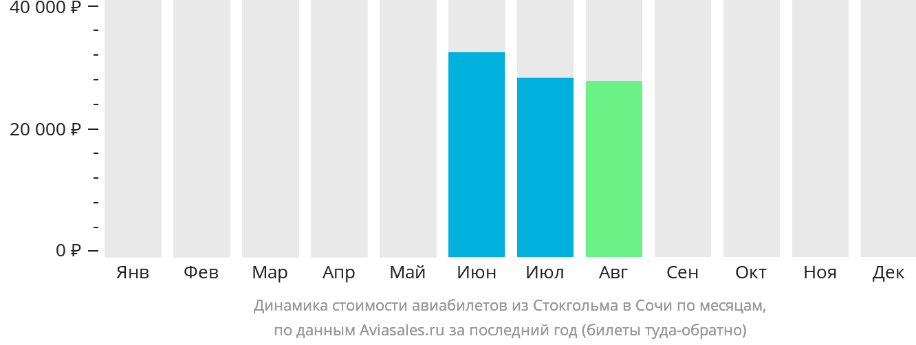 Динамика стоимости авиабилетов из Стокгольма в Сочи по месяцам
