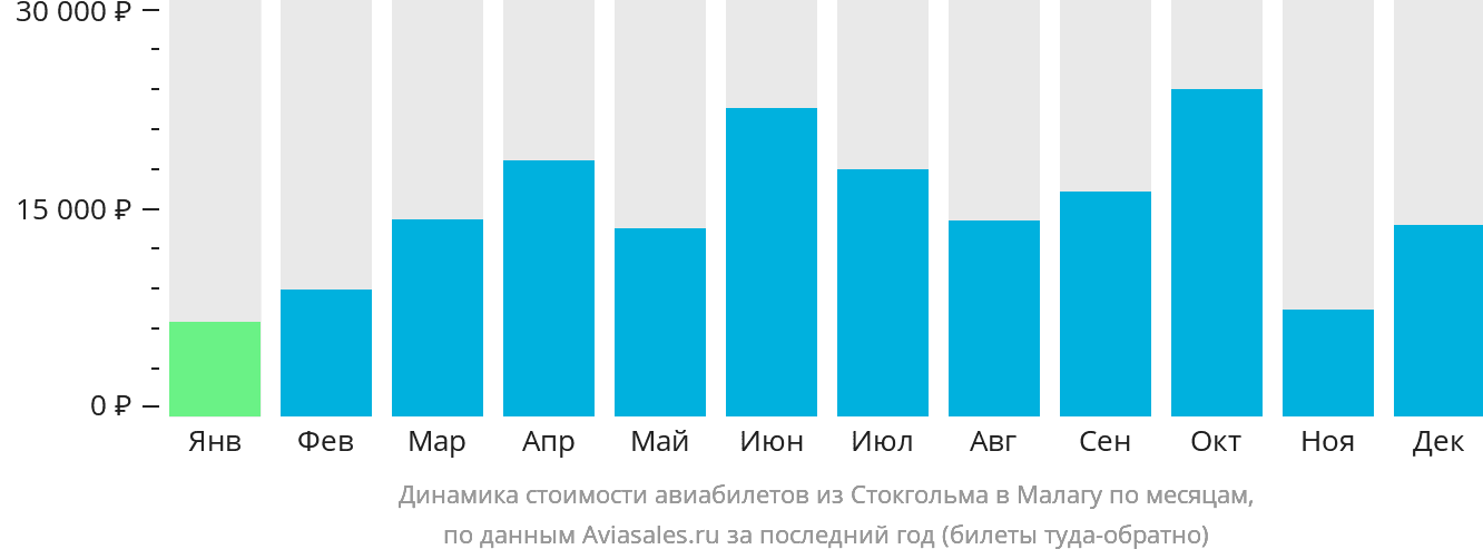 Динамика стоимости авиабилетов из Стокгольма в Малагу по месяцам