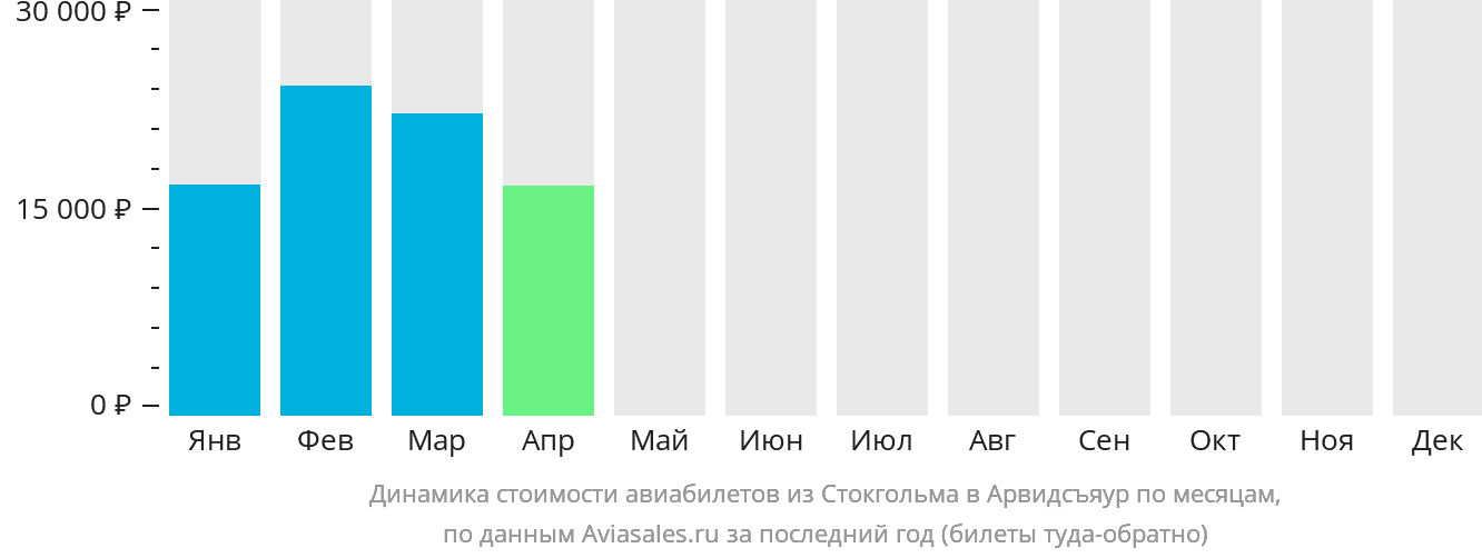Динамика стоимости авиабилетов из Стокгольма в Арвидсъяур по месяцам