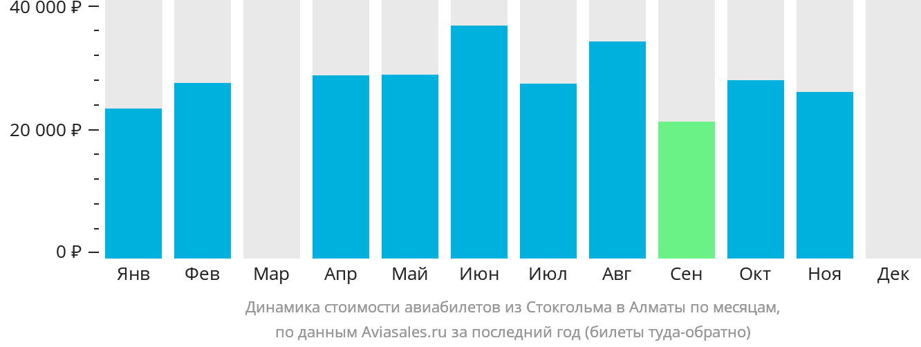 Динамика стоимости авиабилетов из Стокгольма в Алматы по месяцам