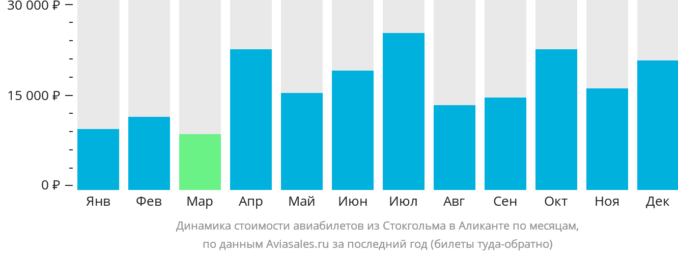 Динамика стоимости авиабилетов из Стокгольма в Аликанте по месяцам