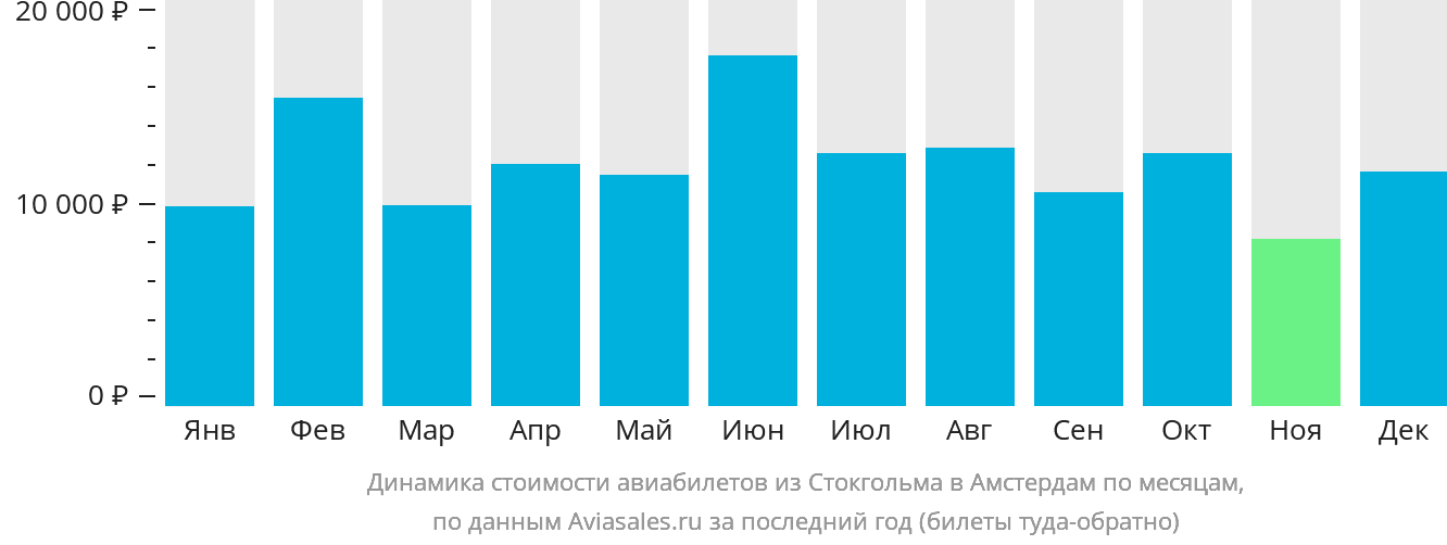 Динамика стоимости авиабилетов из Стокгольма в Амстердам по месяцам