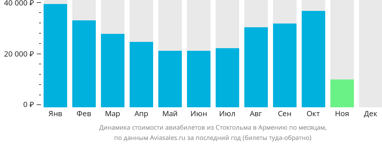 Динамика стоимости авиабилетов из Стокгольма в Армению по месяцам