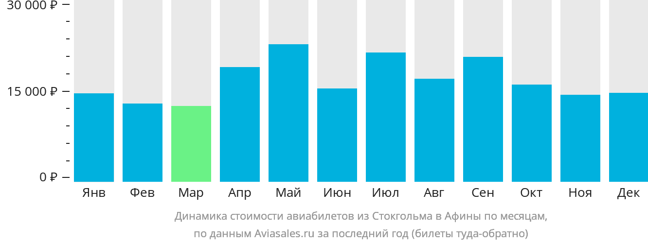 Динамика стоимости авиабилетов из Стокгольма в Афины по месяцам
