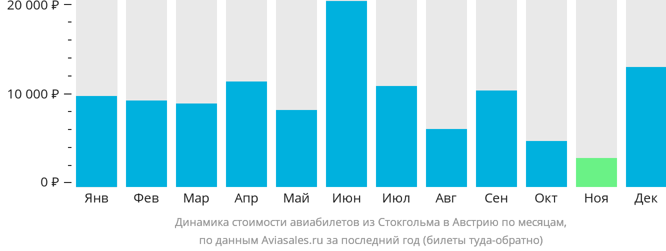 Динамика стоимости авиабилетов из Стокгольма в Австрию по месяцам