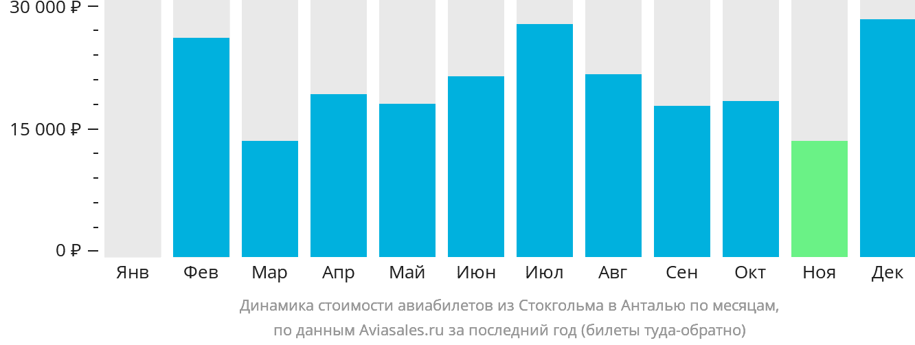Динамика стоимости авиабилетов из Стокгольма в Анталью по месяцам