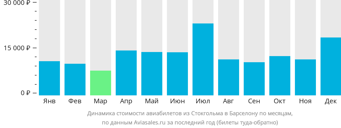 Динамика стоимости авиабилетов из Стокгольма в Барселону по месяцам