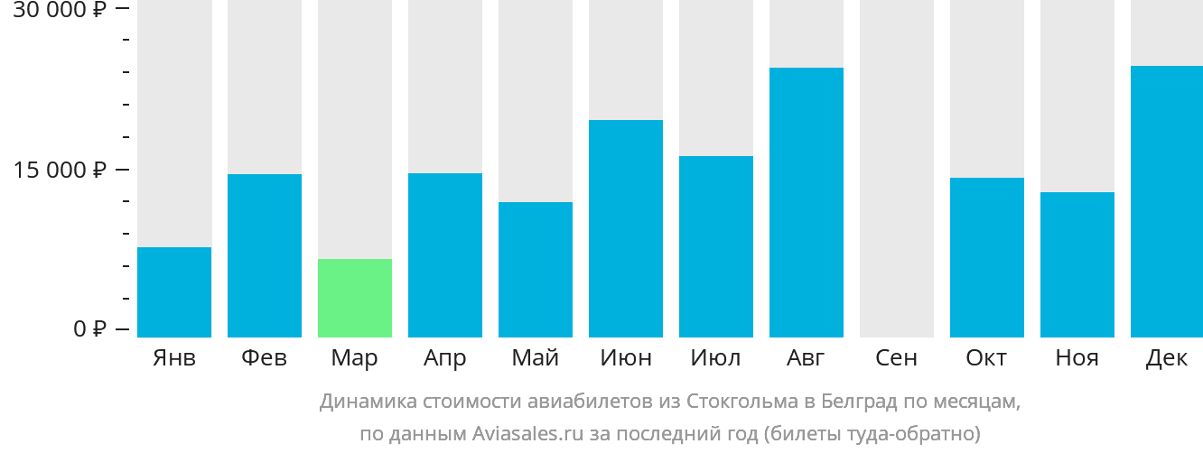 Динамика стоимости авиабилетов из Стокгольма в Белград по месяцам