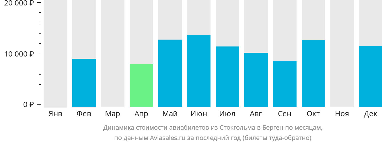 Динамика стоимости авиабилетов из Стокгольма в Берген по месяцам