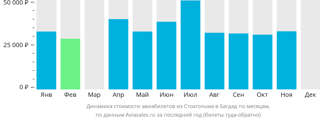 Динамика стоимости авиабилетов из Стокгольма в Багдад по месяцам