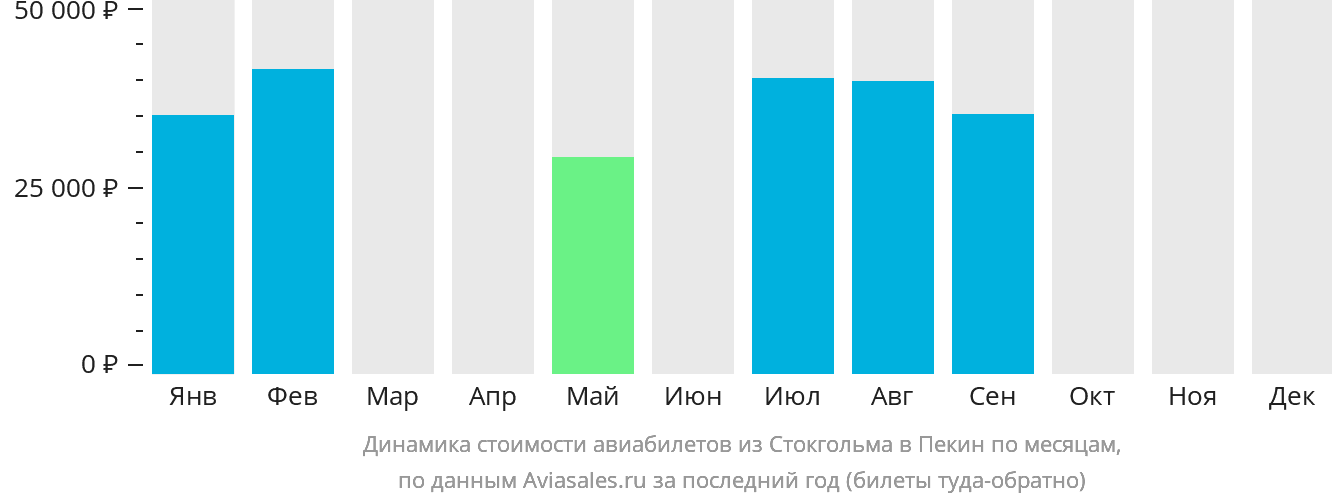 Динамика стоимости авиабилетов из Стокгольма в Пекин по месяцам