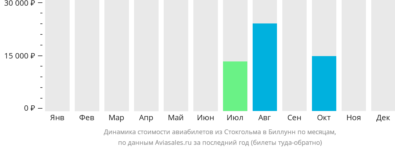 Динамика стоимости авиабилетов из Стокгольма в Биллунн по месяцам