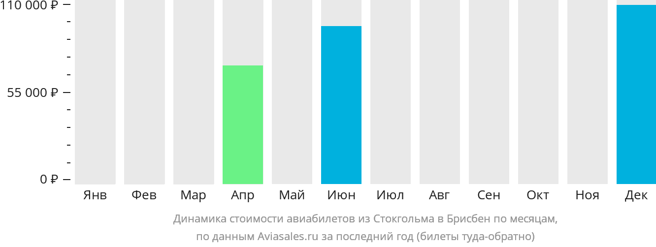 Динамика стоимости авиабилетов из Стокгольма в Брисбен по месяцам