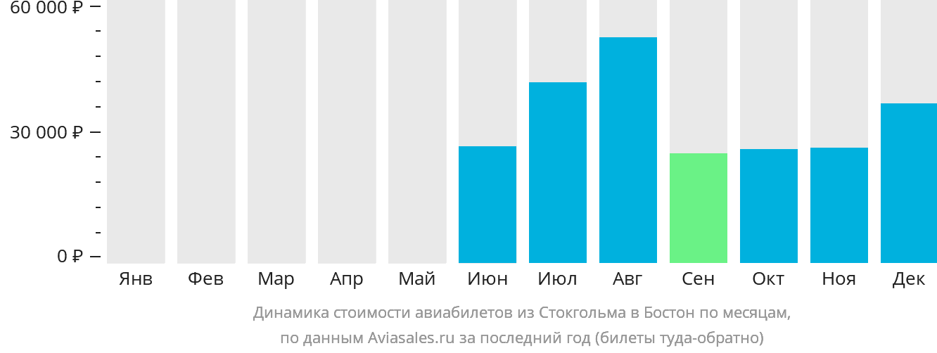 Динамика стоимости авиабилетов из Стокгольма в Бостон по месяцам