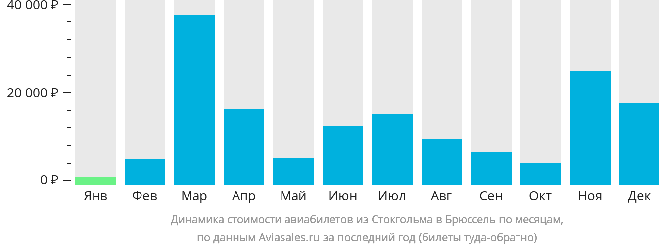Динамика стоимости авиабилетов из Стокгольма в Брюссель по месяцам